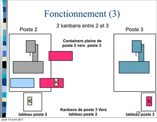 176
Fonctionnement (3)
Poste 2
tableau poste 2
Kanbans de poste 3 Vers
tableau poste 2
K
Poste 3
tableau poste 3
K
2 kanbans entre 2 et 3
K
Containers pleins de
poste 2 vers poste 3
jeudi 14 avril 2011
 