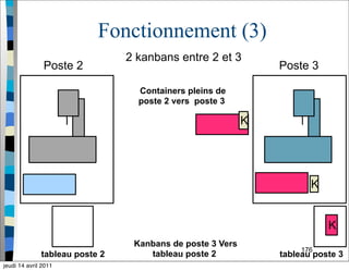 176
Fonctionnement (3)
Poste 2
tableau poste 2
Kanbans de poste 3 Vers
tableau poste 2
K
Poste 3
tableau poste 3
K
2 kanbans entre 2 et 3
K
Containers pleins de
poste 2 vers poste 3
jeudi 14 avril 2011
 