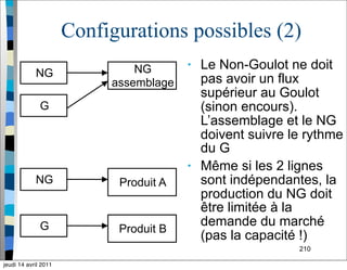 210
Configurations possibles (2)
• Le Non-Goulot ne doit
pas avoir un flux
supérieur au Goulot
(sinon encours).
L’assemblage et le NG
doivent suivre le rythme
du G
• Même si les 2 lignes
sont indépendantes, la
production du NG doit
être limitée à la
demande du marché
(pas la capacité !)
NG NG
assemblage
G
NG Produit A
G Produit B
jeudi 14 avril 2011
 