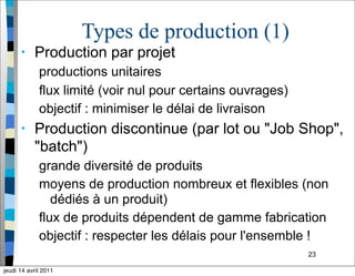 23
Types de production (1)
• Production par projet
productions unitaires
flux limité (voir nul pour certains ouvrages)
objectif : minimiser le délai de livraison
• Production discontinue (par lot ou "Job Shop",
"batch")
grande diversité de produits
moyens de production nombreux et flexibles (non
dédiés à un produit)
flux de produits dépendent de gamme fabrication
objectif : respecter les délais pour l'ensemble !
jeudi 14 avril 2011
 