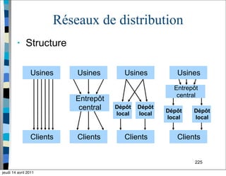 225
Réseaux de distribution
• Structure
Usines Usines Usines Usines
Clients Clients Clients Clients
Entrepôt
central Dépôt
local
Dépôt
local
Dépôt
local
Dépôt
local
Entrepôt
central
jeudi 14 avril 2011
 