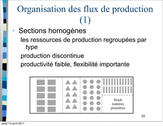 25
Organisation des flux de production
(1)
• Sections homogènes
les ressources de production regroupées par
type
production discontinue
productivité faible, flexibilité importante
Stock
matières
premières
jeudi 14 avril 2011
 