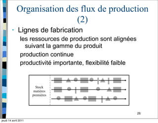 26
Organisation des flux de production
(2)
• Lignes de fabrication
les ressources de production sont alignées
suivant la gamme du produit
production continue
productivité importante, flexibilité faible
Stock
matières
premières
jeudi 14 avril 2011
 
