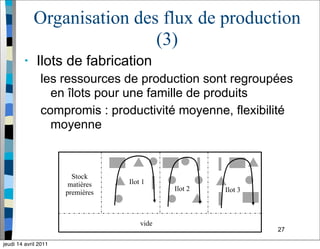 27
Organisation des flux de production
(3)
• Ilots de fabrication
les ressources de production sont regroupées
en îlots pour une famille de produits
compromis : productivité moyenne, flexibilité
moyenne
Stock
matières
premières
vide
Ilot 1
Ilot 2 Ilot 3
jeudi 14 avril 2011
 