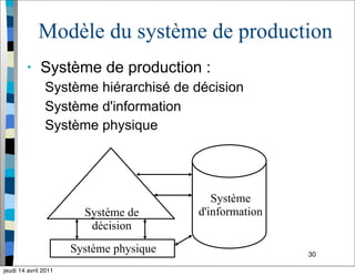 30
Modèle du système de production
• Système de production :
Système hiérarchisé de décision
Système d'information
Système physique
Système physique
Système de
décision
Système
d'information
jeudi 14 avril 2011
 