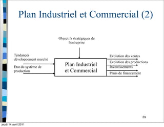 39
Plan Industriel et Commercial (2)
Plan Industriel
et Commercial
Tendances
développement marché
Etat du système de
production
Objectifs stratégiques de
l'entreprise
Evolution des ventes
Evolution des productions
Investissements
Plans de financement
jeudi 14 avril 2011
 