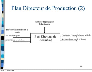 41
Plan Directeur de Production (2)
Plan Directeur de
Production
Prévisions commerciales et
stocks
Capacités de production
Politique de production
de l'entreprise
Production des produits par période
Approvisionnements critiques
Lots économiques
jeudi 14 avril 2011
 