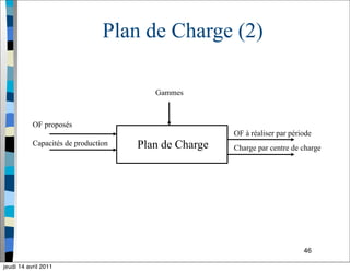 46
Plan de Charge (2)
Plan de Charge
OF proposés
Capacités de production
Gammes
OF à réaliser par période
Charge par centre de charge
jeudi 14 avril 2011
 
