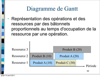 52
Diagramme de Gantt
• Représentation des opérations et des
ressources par des bâtonnets
proportionnels au temps d'occupation de la
ressource par une opération.
Produit A (10)
Période
Ressource 1
Produit A (20)Ressource 2
Ressource 3
Produit B (10)
Produit B (20)
Produit C (30)
jeudi 14 avril 2011
 