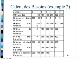 64
Calcul des Besoins (exemple 2)
jeudi 14 avril 2011
 