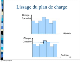 66
Lissage du plan de charge
Charge
Période
Capacité
Charge
Capacité
Période
jeudi 14 avril 2011
 