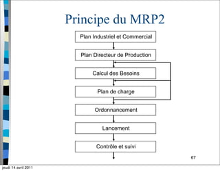 67
Principe du MRP2
Plan Industriel et Commercial
Plan Directeur de Production
Calcul des Besoins
Plan de charge
Ordonnancement
Lancement
Contrôle et suivi
jeudi 14 avril 2011
 
