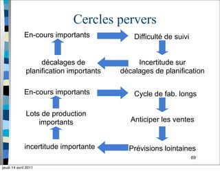 69
Cercles pervers
En-cours importants Difficulté de suivi
Incertitude sur
décalages de planification
décalages de
planification importants
En-cours importants Cycle de fab. longs
Anticiper les ventes
Lots de production
importants
Prévisions lointainesincertitude importante
jeudi 14 avril 2011
 