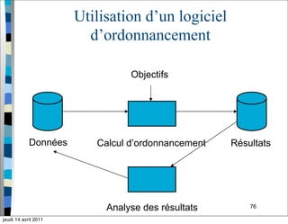 76
Utilisation d’un logiciel
d’ordonnancement
Données Calcul d’ordonnancement Résultats
Objectifs
Analyse des résultats
jeudi 14 avril 2011
 