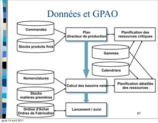 87
Données et GPAO
Plan
directeur de production
Commandes
Stocks produits finis
Planification des
ressources critiques
Calcul des besoins nets
Nomenclatures
Stocks
matières premières
Lancement / suivi
Planification détaillée
des ressources
Gammes
Calendriers
Ordres d'Achat
Ordres de Fabrication
jeudi 14 avril 2011
 