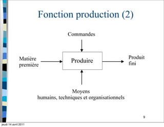 9
Fonction production (2)
ProduireMatière
première
Produit
fini
Moyens
humains, techniques et organisationnels
Commandes
jeudi 14 avril 2011
 