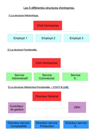 Les 5 différentes structures d'entreprise.Les 5 différentes structures d'entreprise.
1) La structure Hiérarchique.1) La st...