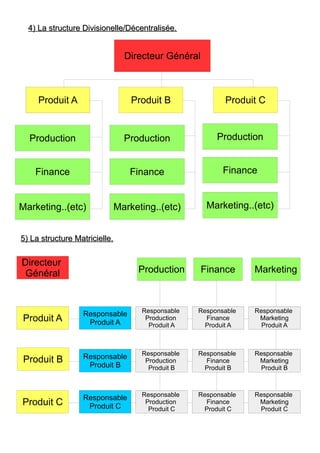 4) La structure Divisionelle/Décentralisée.4) La structure Divisionelle/Décentralisée.
Directeur Général
Produit CProduit ...