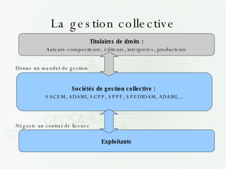 La gestion collective Titulaires de droits : Auteurs-compositeurs, éditeurs, interprètes, producteurs Sociétés de gestion collective :  SACEM, ADAMI, SCPP, SPPF, SPEDIDAM, ADAMI,... Exploitants Donne un mandat de gestion Négocie un contrat de licence 