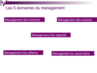 Les 5 domaines du management Management des objectifs Management des moyens Management des hommes Management du savoir-faire Management des affaires 