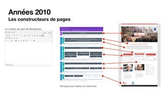 Années 2010
Les constructeurs de pages
Le champ de saisi de Wordpress
Remplacé par l’éditeur du thème Divi
 