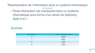 Représentation de l’information dans un système informatique
12
• Toute information est représente dans un système
informatique sous forme d’un séries de bit(binary
digit) 0 et 1.
Exemple
Valeur décimal Valeur en binaire sur 4 bits
0 0000
1 0001
8 1000
9 1001
 