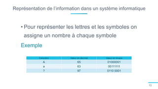 Représentation de l’information dans un système informatique
13
• Pour représenter les lettres et les symboles on
assigne un nombre à chaque symbole
Exemple
Caractère Valeur en décimal Valeur en binaire
A 65 01000001
a 63 00111111
? 97 0110 0001
 