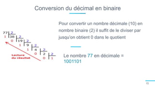 Conversion du décimal en binaire
15
Pour convertir un nombre décimale (10) en
nombre binaire (2) il suffit de le diviser par
jusqu’on obtient 0 dans le quotient
Le nombre 77 en décimale =
1001101
 