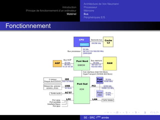Introduction
Principe de fonctionnement d’un ordinateur
Matériel
Architecture de Von Neumann
Processeur
Mémoire
Bus
Périphériques E/S
Fonctionnement
SE - SRC 1ère
année
 