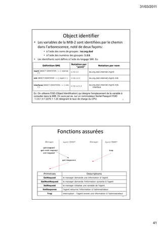 31/03/2011
41
Object identifier
• Les variables de la MIB-2 sont identifiées par le chemin
dans l'arborescence, noté de deux façons:
• à l'aide des noms de groupes : iso.org.dod
• à l'aide des numéros des groupes: 1.3.6.
• Les identifiants sont définis à l'aide du langage SMI. Ex:
Définition SMI
Notation par
"point"
Notation par nom
mgmt OBJECT IDENTIFIER ::= { internet
2 }
1.3.6.1.2 iso.org.dod.internet.mgmt
mib OBJECT IDENTIFIER ::= { mgmt 1 } 1.3.6.1.2.1 iso.org.dod.internet.mgmt.mib
interfaces OBJECT IDENTIFIER ::= { mib
2 }
1.3.6.1.2.1.2
iso.org.dod.internet.mgmt.mib.
interface
81
Ex: On utilisera l'OID (Object Identification) qui désigne l'emplacement de la variable à
consulter dans la MIB. On aura par ex. sur un commutateur Nortel Passport l'OID
.1.3.6.1.4.1.2272.1.1.20 désignant le taux de charge du CPU.
Fonctions assurées
Primitives Descriptions
GetRequest le manager demande une information à l'agent
GetNextRequest le manager demande l'information suivante à l'agent
SetRequest le manager initialise une variable de l'agent
GetResponse l'agent retourne l'information à l’administrateur
Trap interruption - l'agent envoie une information à l’administrateur
82
 