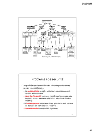 31/03/2011
48
95
Problèmes de sécurité
• Les problèmes de sécurité des réseaux peuvent être
classés en 4 catégories:
– La confidentialité: seuls les utilisateurs autorisés peuvent
accéder à l’information
– Contrôle d’intégrité: comment être sûr que le message reçu
est bien celui qui a été envoyé (celui-ci n’a pas été altéré et
modifié)
– L’authentification: avoir la certitude que l’entité avec laquelle
on dialogue est bien celle que l’on croit
– Non-répudiation: concerne les signatures
96
 
