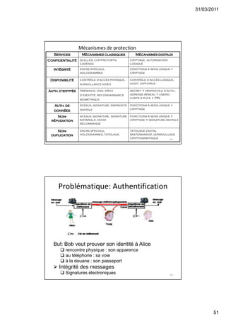 31/03/2011
51
Services Mécanismes classiques Mécanismes digitaux
Confidentialité scellés, coffre-forts,
cadenas
cryptage, autorisation
logique
Intégrité encre spéciale,
hologrammes
fonctions à sens unique +
cryptage
Disponibilité contrôle d’accès physique,
surveillance vidéo
contrôle d’accès logique,
audit, anti-virus
Auth. d’entités présence, voix, pièce
d’identité, reconnaissance
biométrique
secret + protocole d’auth.,
adresse réseau + userid
carte à puce + PIN
Auth. de
données
sceaux, signature, empreinte
digitale
fonctions à sens unique +
cryptage
Non-
répudiation
sceaux, signature, signature
notariale, envoi
recommandé
fonctions à sens unique +
cryptage + signature digitale
Non-
duplication
encre spéciale,
hologrammes, tatouage
tatouage digital
(watermarks), verrouillage
cryptographique 101
Mécanismes de protection
Problématique: Authentification
102
But: Bob veut prouver son identité à Alice
 rencontre physique : son apparence
 au téléphone : sa voie
 à la douane : son passeport
 Intégrité des messages
 Signatures électroniques
 