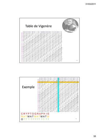 31/03/2011
58
Table de Vigenère
115
Exemple
116
C R Y P T O G R A P H I E
M A T M A T M A T M A T M
O ? ? ? ? ? ? ? ? ? ? ? ?
 