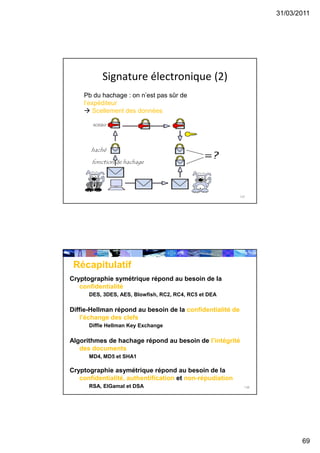 31/03/2011
69
Pb du hachage : on n’est pas sûr de
l’expéditeur
 Scellement des données
Signature électronique (2)
137
138
Récapitulatif
Cryptographie symétrique répond au besoin de la
confidentialité
DES, 3DES, AES, Blowfish, RC2, RC4, RC5 et DEA
Diffie-Hellman répond au besoin de la confidentialité de
l’échange des clefs
Diffie Hellman Key Exchange
Algorithmes de hachage répond au besoin de l’intégrité
des documents
MD4, MD5 et SHA1
Cryptographie asymétrique répond au besoin de la
confidentialité, authentification et non-répudiation
RSA, ElGamal et DSA
 