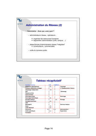 Page 14
Administration du Réseau (2)
Administration du Réseau (2)
❍ Administrer : Avec qui, avec quoi ?
• administrateurs réseau, opérateurs...
=> organiser les ressources humaines
=> segmenter l’administration (LAN, campus …)
• plates-formes d'administration réseau "intégrées"
=> constructeurs, commerciales
• outils du domaine public
Tableau récapitulatif
Tableau récapitulatif
Fonction / service LAN CAMPUS
Dispersion géographique -- (+) + Topologie
Plusieurs bâtiments ou étages + + => Equipements d ’Interco
Adressage indépendant -- (+) +
NAT + + Adressage
Réseaux privés + +
Garde barrière + +
Nommage simple + -- Nommage
Nommage hiérarchique -- (+) +
Routage statique + -- (+) Routage
Routage dynamique -- (+) +
DNS + +
Messagerie + + Services réseaux
News -- (+) +
Trafic Multicast -- (+) +
Personnel >= 1 >= n Administration /
Outils spécifiques + (--) + Supervision
Formation + +
 