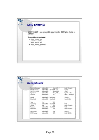 Page 36
CMU SNMP(2)
CMU SNMP(2)
❍ LAPP_SNMP : sur-ensemble pour rendre CMU plus facile à
utiliser.
Fournit les primitives :
• lapp_snmp_get
• lapp_snmp_set
• lapp_snmp_getNext
Récapitulatif
Récapitulatif
SunNet Manager Admin Rés Sun, HP + ? Bsd + Solaris
HP Openview Admin Rés + Anal HP, Sun Syst V
NetView 6000 Admin Rés Risk 6000 Syst V
Spectrum Admin Rés Sun, HP, ... Syst V + Bsd
SNMPc Admin Rés PC DOS / Windows
Snoop Admin Rés + Anal std Solaris
Etherfind Admin Rés + Anal std SunOS 4.x
Ttcp Perf DP
Tcpdump Admin Rés + Anal DP Bsd
Nnstat Stat DP Bsd + Solaris
Netman Admin Rés + Anal DP Bsd
InetRover Admin Rés DP Bsd + Solaris ?
MIT snmp Admin Rés DP Bsd + ?
CMU snmp Admin Rés DP Bsd + BSDi
 