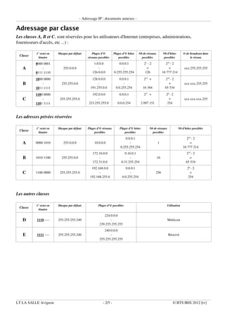 ­ Adressage IP : documents annexes ­
Adressage par classe
Les classes A, B et C, sont réservées pour les utilisateurs d'Internet (entreprises, administrations,
fournisseurs d'accès, etc ...) :
Classe
1° octet en
binaire
Masque par défaut Plages d'@
réseaux possibles
Plages d'@ hôtes
possibles
Nb de réseaux
possibles
Nb d'hôtes
possibles
@ de broadcast dans
le réseau
A
0000 0001
­
0111 1110
255.0.0.0
1.0.0.0
­
126.0.0.0
0.0.0.1
­
0.255.255.254
27
­ 2
=
126
224
­ 2
=
16 777 214
xxx.255.255.255
B
1000 0000
­
1011 1111
255.255.0.0
128.0.0.0
­
191.255.0.0
0.0.0.1
­
0.0.255.254
214
=
16 384
216
­ 2
=
65 534
xxx.xxx.255.255
C
1100 0000
­
1101 1111
255.255.255.0
192.0.0.0
­
223.255.255.0
0.0.0.1
­
0.0.0.254
221
=
2 097 151
28
­ 2
=
254
xxx.xxx.xxx.255
Les adresses privées réservées
Classe
1° octet en
binaire
Masque par défaut Plages d'@ réseaux
possibles
Plages d'@ hôtes
possibles
Nb de réseaux
possibles
Nb d'hôtes possibles
A 0000 1010 255.0.0.0 10.0.0.0
0.0.0.1
­
0.255.255.254
1
224
­ 2
=
16 777 214
B 1010 1100 255.255.0.0
172.16.0.0
­
172.31.0.0
0.16.0.1
­
0.31.255.254
16
216
­ 2
=
65 534
C 1100 0000 255.255.255.0
192.168.0.0
­
192.168.255.0
0.0.0.1
­
0.0.255.254
256
28
­ 2
=
254
Les autres classes
Classe
1° octet en
binaire
Masque par défaut Plages d'@ possibles Utilisation
D 1110 ­­­­ 255.255.255.240
224.0.0.0
­
239.255.255.255
Multicast
E 1111 ­­­­ 255.255.255.240
240.0.0.0
­
255.255.255.255
Réservé
LT LA SALLE Avignon ­ 2/5 ­ © BTS IRIS 2012 [tv]
 