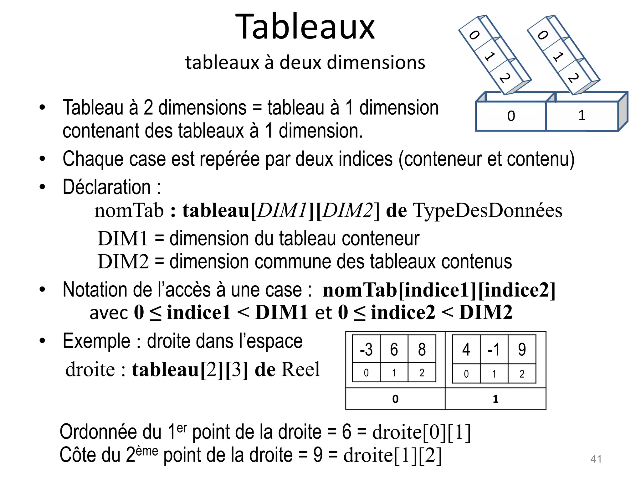 Tableaux
tableaux à deux dimensions
• Tableau à 2 dimensions = tableau à 1 dimension
contenant des tableaux à 1 dimension.
• Chaque case est repérée par deux indices (conteneur et contenu)
• Déclaration :
nomTab : tableau[DIM1][DIM2] de TypeDesDonnées
DIM1 = dimension du tableau conteneur
DIM2 = dimension commune des tableaux contenus
• Notation de l’accès à une case : nomTab[indice1][indice2]
avec 0 ≤ indice1 < DIM1 et 0 ≤ indice2 < DIM2
• Exemple : droite dans l’espace
droite : tableau[2][3] de Reel
0 1
-3 6 8
0 1 2
4 -1 9
0 1 2
41
0 1
Ordonnée du 1er point de la droite = 6 = droite[0][1]
Côte du 2ème point de la droite = 9 = droite[1][2]
 