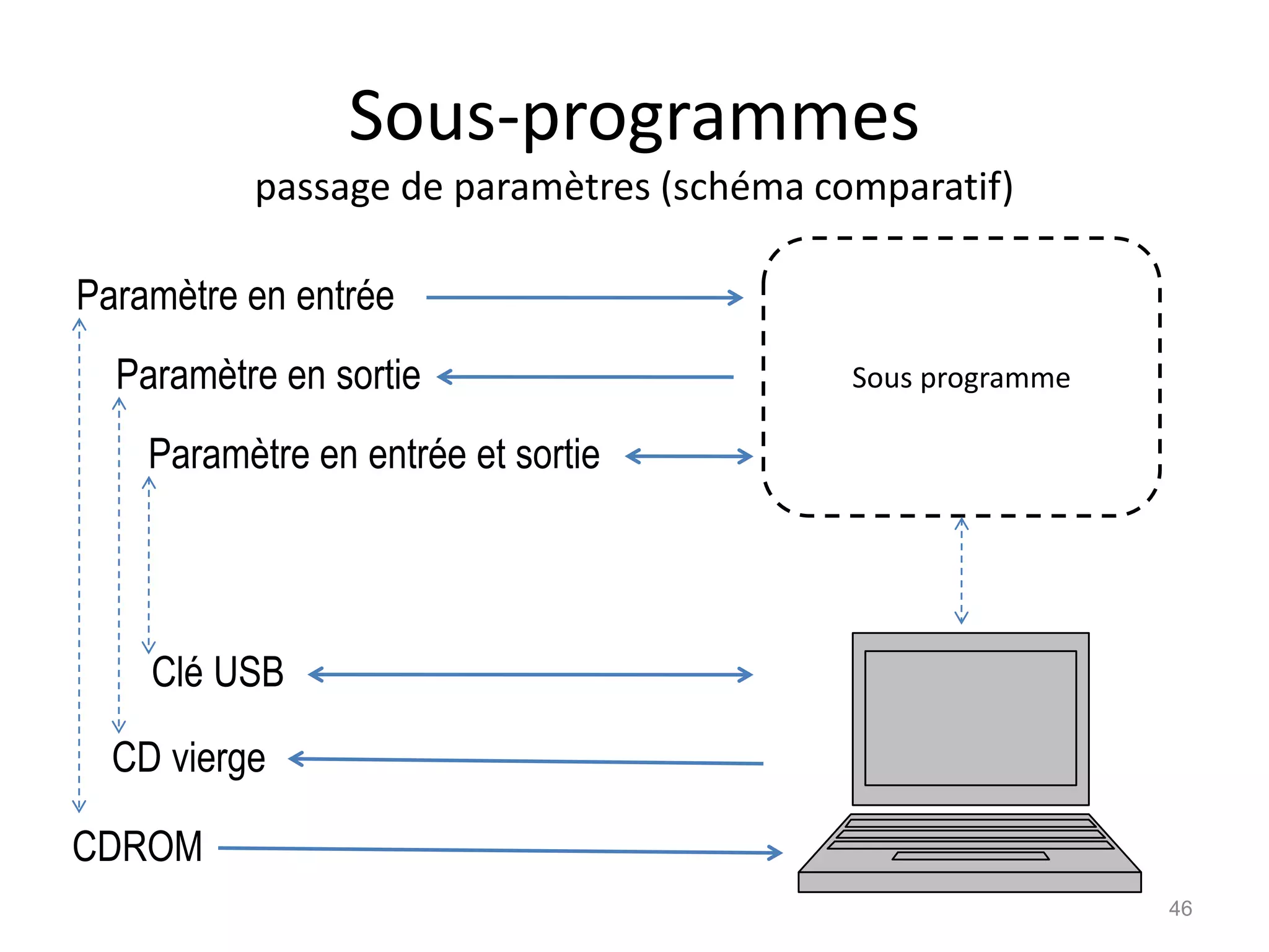 Sous-programmes
passage de paramètres (schéma comparatif)
Paramètre en entrée
Paramètre en sortie
Paramètre en entrée et sortie
Clé USB
CD vierge
CDROM
Sous programme
46
 