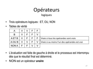 Opérateurs
logiques
• Trois opérateurs logiques : ET, OU, NON
• Tables de vérité
• L’évaluation est faite de gauche à droite et le processus est interrompu
dès que le résultat final est déterminé.
• NON est un opérateur unaire
A V V F F
B V F F V
A ET B V F F F
A OU B V V F V
NON A F F V V
Vraie si tous les opérandes sont vrais
Vraie si au moins l’un des opérandes est vrai
27
 