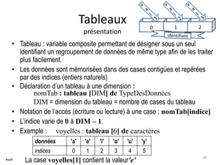 Tableaux
présentation
• Tableau : variable composite permettant de désigner sous un seul
identifiant un regroupement de données de même type afin de les traiter
plus facilement.
• Les données sont mémorisées dans des cases contigües et repérées
par des indices (entiers naturels)
• Déclaration d’un tableau à une dimension :
nomTab : tableau [DIM] de TypeDesDonnées
DIM = dimension du tableau = nombre de cases du tableau
• Notation de l’accès (écriture ou lecture) à une case : nomTab[indice]
• L’indice varie de 0 à DIM – 1.
• Exemple : voyelles : tableau [6] de caractères
La case voyelles[1] contient la valeur'e'
données 'a' 'e' 'i' 'o' 'u' 'y'
indices 0 1 2 3 4 5
App6
40
0 1 2
 