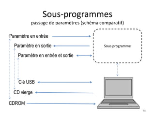 Sous-programmes
passage de paramètres (schéma comparatif)
Paramètre en entrée
Paramètre en sortie
Paramètre en entrée et sortie
Clé USB
CD vierge
CDROM
Sous programme
46
 