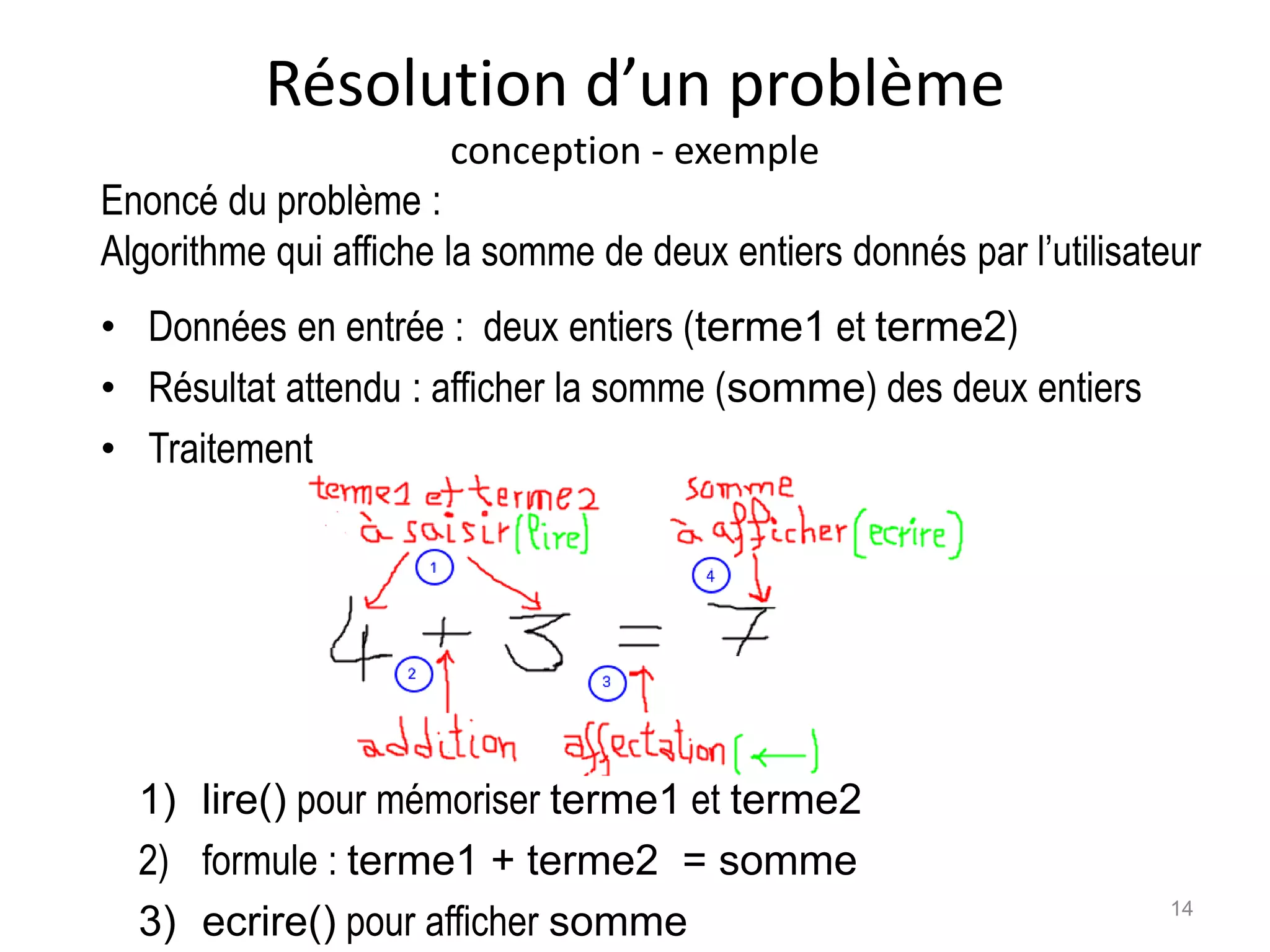 Résolution d’un problème
conception - exemple
Enoncé du problème :
Algorithme qui affiche la somme de deux entiers donnés par l’utilisateur
14
1) lire() pour mémoriser terme1 et terme2
2) formule : terme1 + terme2 = somme
3) ecrire() pour afficher somme
• Données en entrée : deux entiers (terme1 et terme2)
• Résultat attendu : afficher la somme (somme) des deux entiers
• Traitement
 