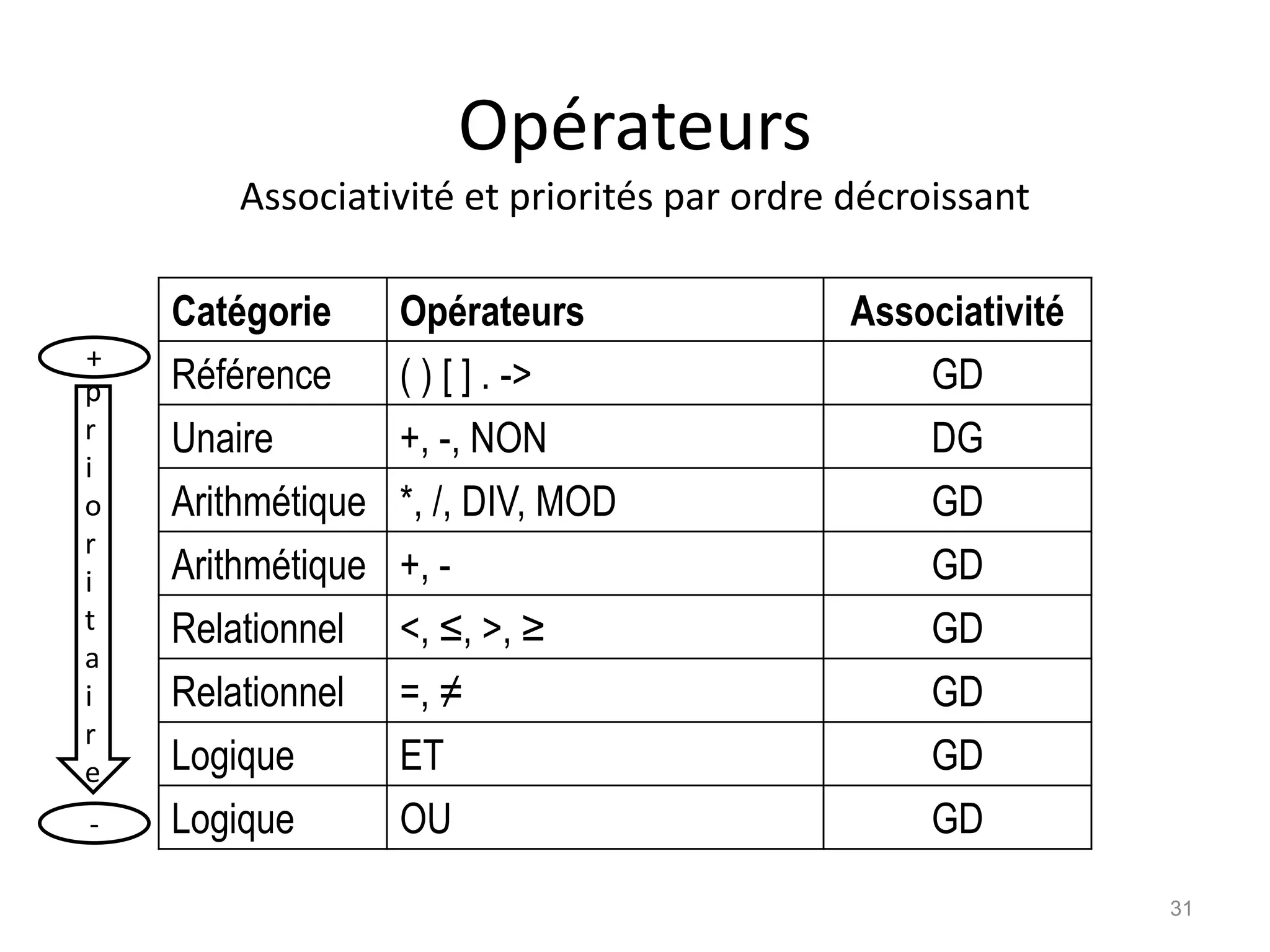 Opérateurs
Associativité et priorités par ordre décroissant
Catégorie Opérateurs Associativité
Référence ( ) [ ] . -> GD
Unaire +, -, NON DG
Arithmétique *, /, DIV, MOD GD
Arithmétique +, - GD
Relationnel <, ≤, >, ≥ GD
Relationnel =, ≠ GD
Logique ET GD
Logique OU GD
+
p
r
i
o
r
i
t
a
i
r
e
-
31
 