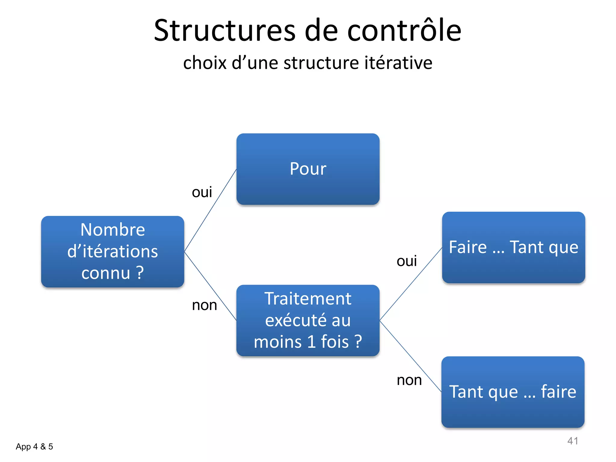 Structures de contrôle
choix d’une structure itérative
App 4 & 5
41
Nombre
d’itérations
connu ?
Traitement
exécuté au
moins 1 fois ?
Tant que … faire
Faire … Tant que
Pour
oui
oui
non
non
 