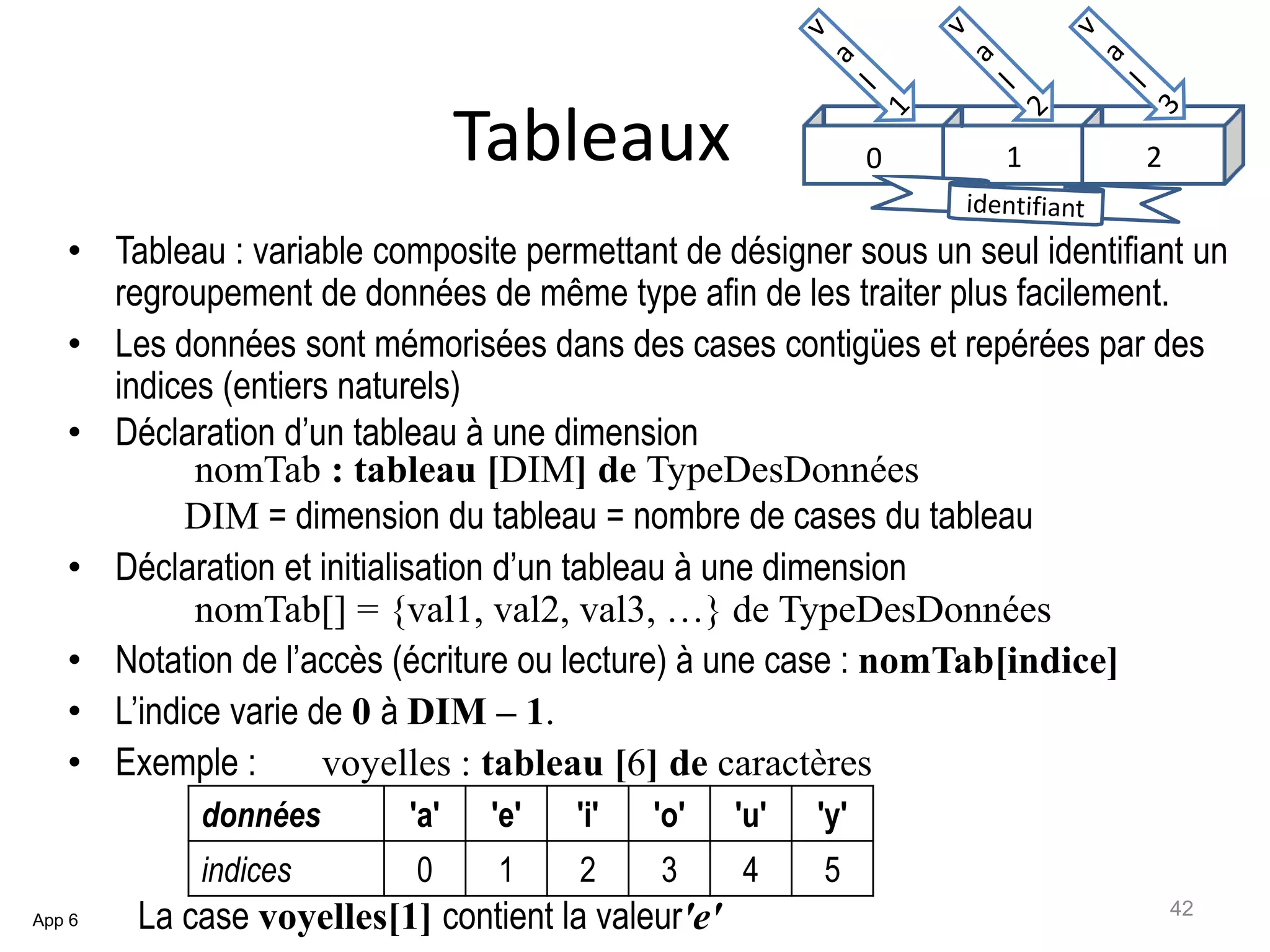 Tableaux
• Tableau : variable composite permettant de désigner sous un seul identifiant un
regroupement de données de même type afin de les traiter plus facilement.
• Les données sont mémorisées dans des cases contigües et repérées par des
indices (entiers naturels)
• Déclaration d’un tableau à une dimension
nomTab : tableau [DIM] de TypeDesDonnées
DIM = dimension du tableau = nombre de cases du tableau
• Déclaration et initialisation d’un tableau à une dimension
nomTab[] = {val1, val2, val3, …} de TypeDesDonnées
• Notation de l’accès (écriture ou lecture) à une case : nomTab[indice]
• L’indice varie de 0 à DIM – 1.
• Exemple : voyelles : tableau [6] de caractères
La case voyelles[1] contient la valeur'e'
données 'a' 'e' 'i' 'o' 'u' 'y'
indices 0 1 2 3 4 5
App 6
42
0 1 2
 