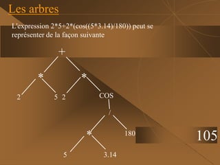 Les arbres
105
+
*
*
3.14
5
180
/
COS
2
5
2
*
L'expression 2*5+2*(cos((5*3.14)/180)) peut se
représenter de la façon suivante
 