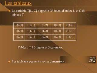 50
Les tableaux
 La variable T[L, C] s'appelle l'élément d'indice L et C du
tableau T.
Tableau T à 3 lignes et 5 colonnes.
 Les tableaux peuvent avoir n dimensions.
T[0, 0] T[0, 1] T[0, 2] T[0, 3] T[0, 4]
T[1, 0] T[1, 1] T[1, 2] T[1, 3] T[1, 4]
T[2, 0] T[2, 1] T[2, 2] T[2, 3] T[2, 4]
 