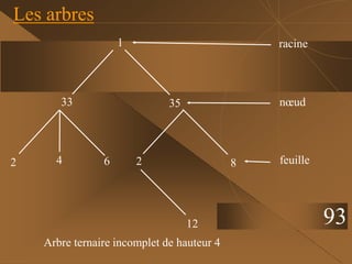 Les arbres
93
35
33
12
8
2
6
2
racine
1
4
nœud
feuille
Arbre ternaire incomplet de hauteur 4
 