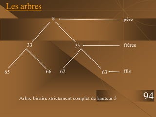 Les arbres
94
35
33
63
62
66
65
père
8
frères
fils
Arbre binaire strictement complet de hauteur 3
 